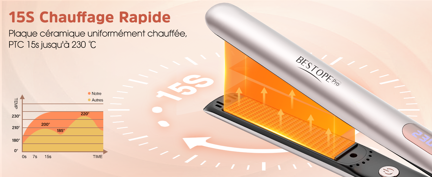 avec plaques en céramique, avec chauffage rapide en 15 secondes à 230 °C. La lumière orange indique la répartition de la chaleur. Le graphique des températures s'affiche.