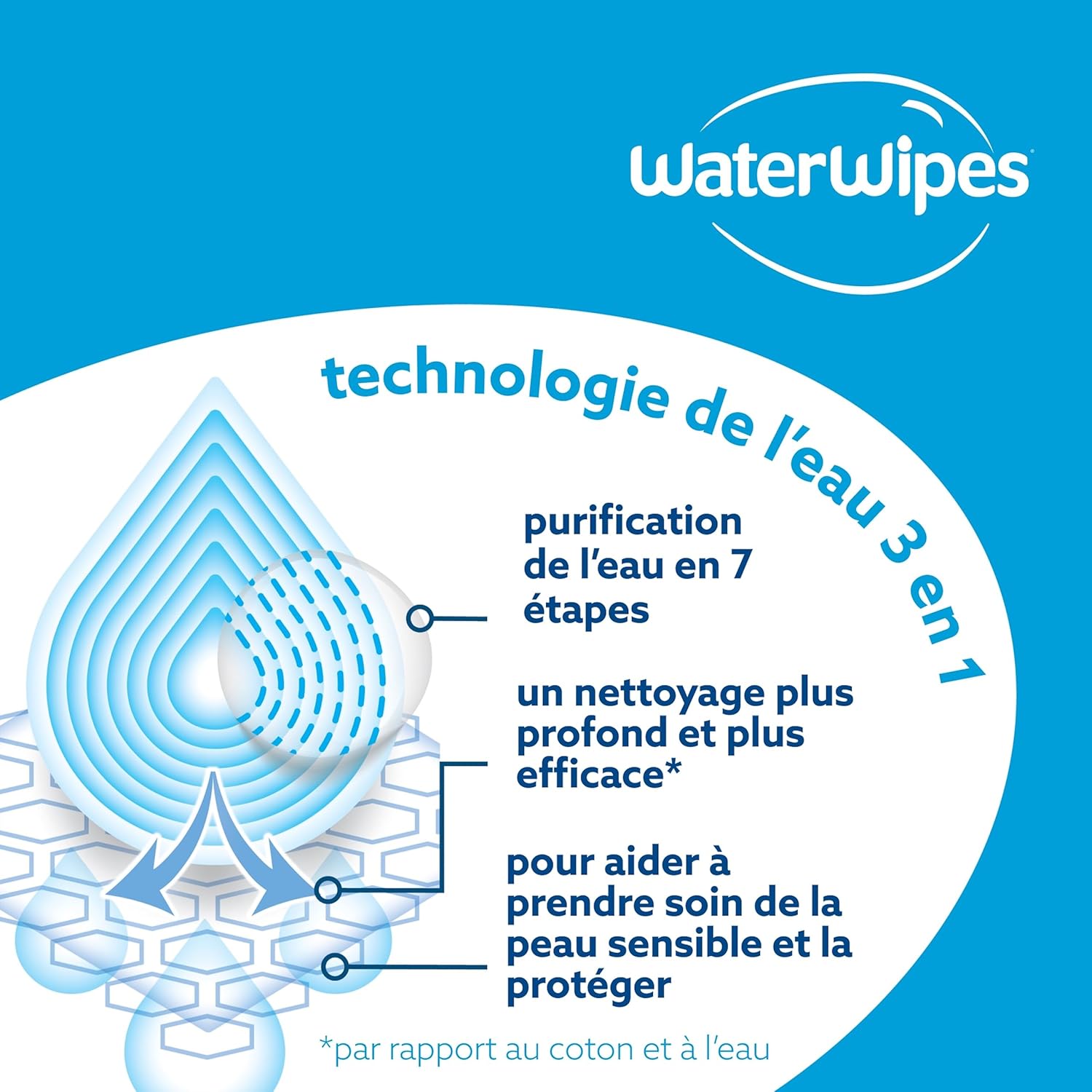 WaterWipes - Sensitive+ - 12x60 lingettes - 99,9% eau, non parfumées, 3-en-1